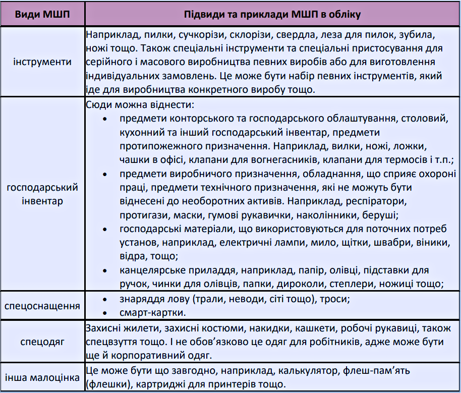 Малоцінні та швидкозношувані предмети